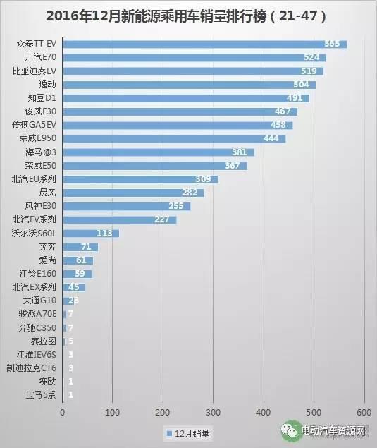 2016新能源汽车车型销量 比亚迪唐夺魁