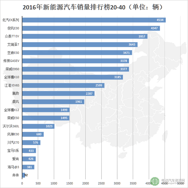 2016新能源汽车车型销量 比亚迪唐夺魁