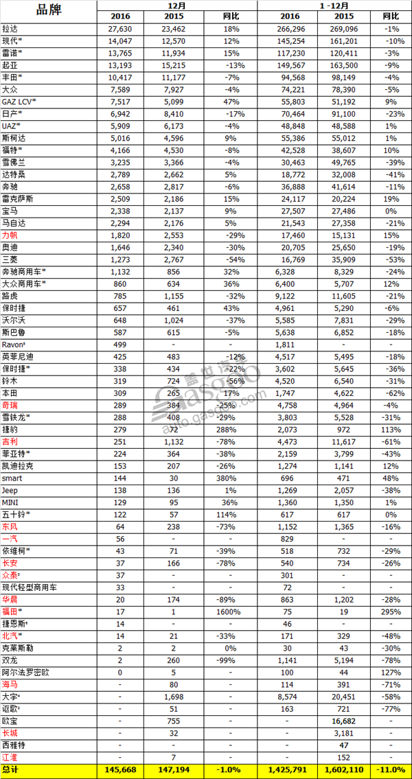 俄罗斯汽车销量下跌 中国品牌跌幅超两成