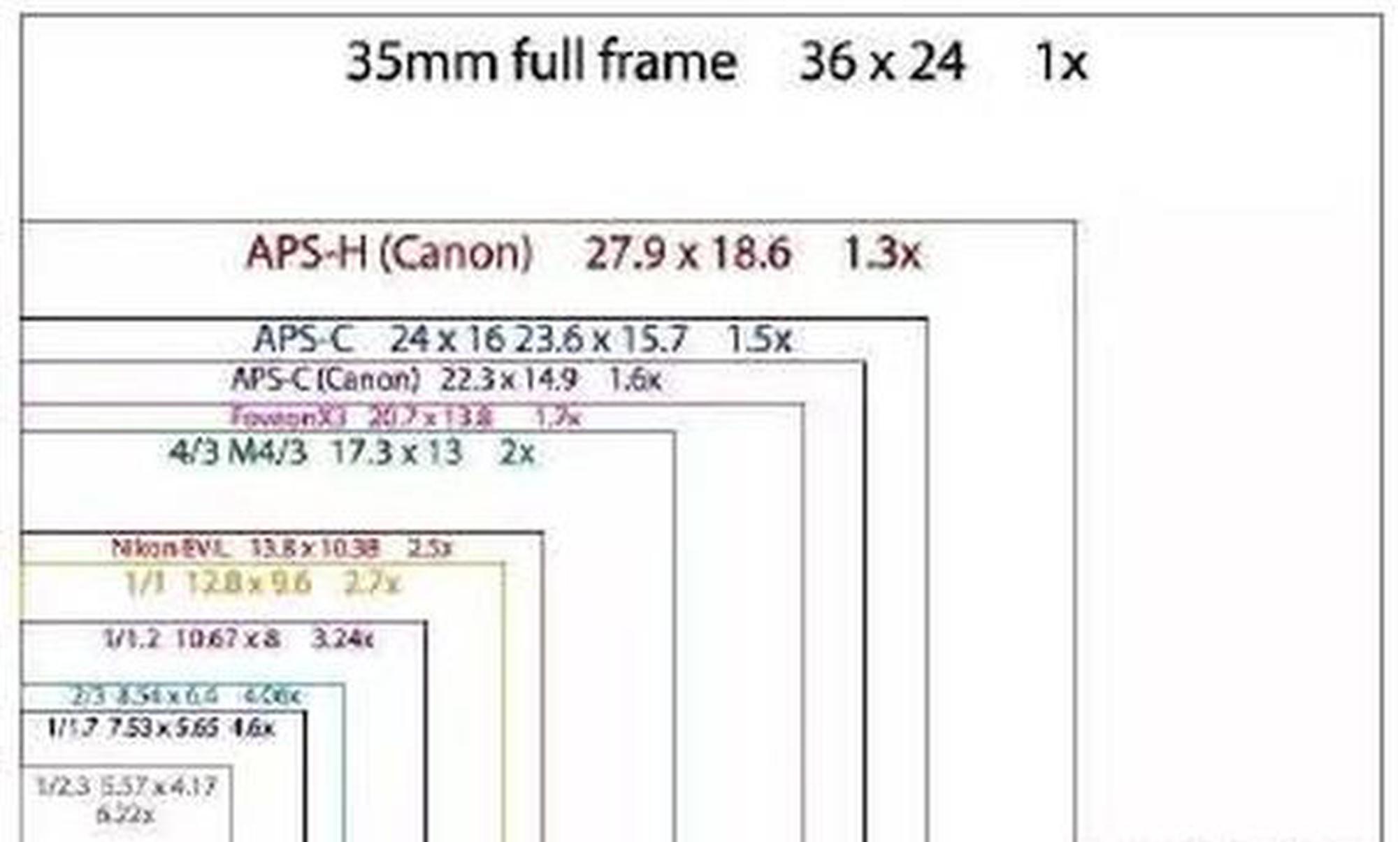 原来这些行车记录仪参数都是骗人的！
