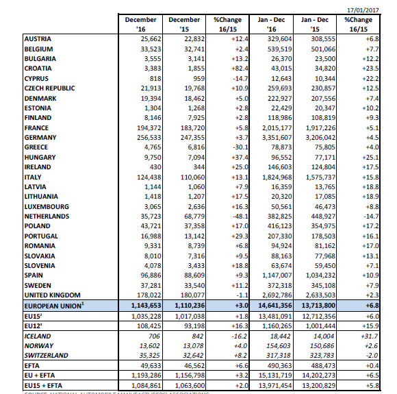 2016年欧洲汽车销量增长6.8%