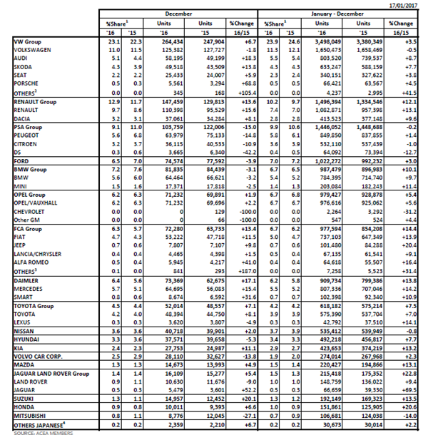 2016年欧洲汽车销量增长6.8%