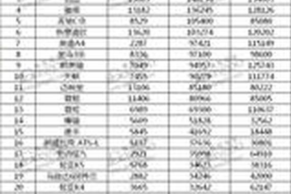 2016年B级车销量排行榜：帕萨特夺冠！