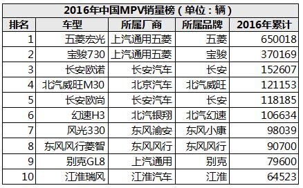 2016年TA们最火！销冠MPV仅3.68万起