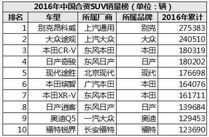 2016年国民最爱！爆款合资SUV15.88万起