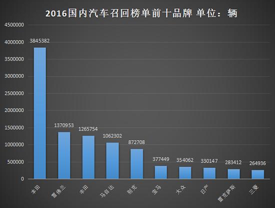 去年日系召回占比超6成 质量管控不足？