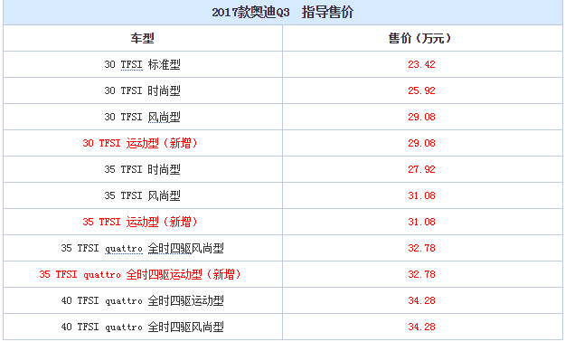 售23.42-34.28万元 2017款奥迪Q3上市