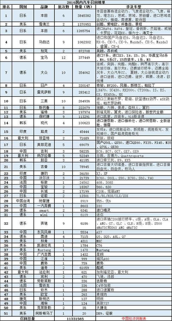 去年日系召回占比超6成 质量管控不足？