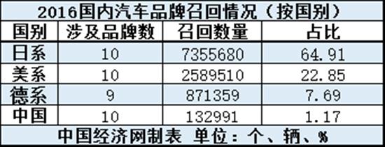 去年日系召回占比超6成 质量管控不足？