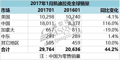 凯迪拉克1月在华售1.8万辆 占全球销量6成