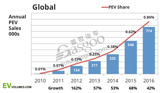 2016年全球插电式汽车销量 比亚迪居第一