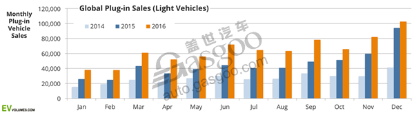 2016年全球插电式汽车销量 比亚迪居第一