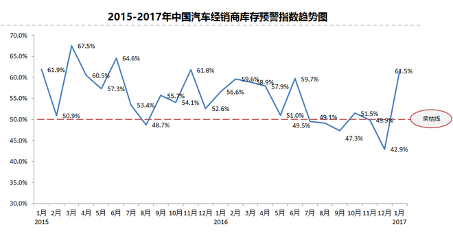 1月库存预警指数上升18.6% 2月份将加大