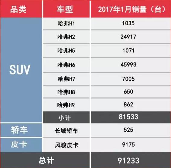 哈弗H6迎开门红 长城汽车一月销量破9万