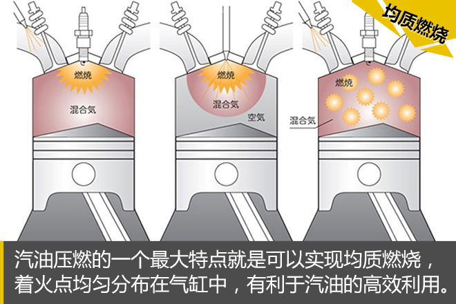 汽车黑科技74 汽油机不用火花塞也可以？