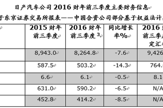 日产公布2016前三季度财报 看看挣了多少钱