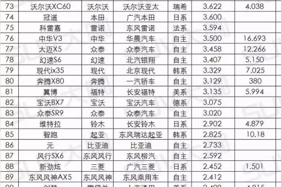1月SUV销量，前十名迟早是国产车的天下！
