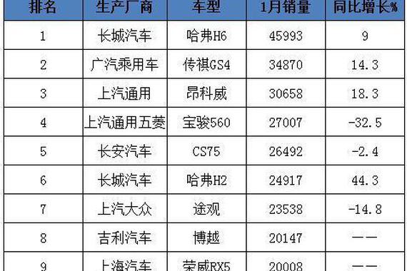途观加L就反超昂科威，1月这些SUV卖的最火