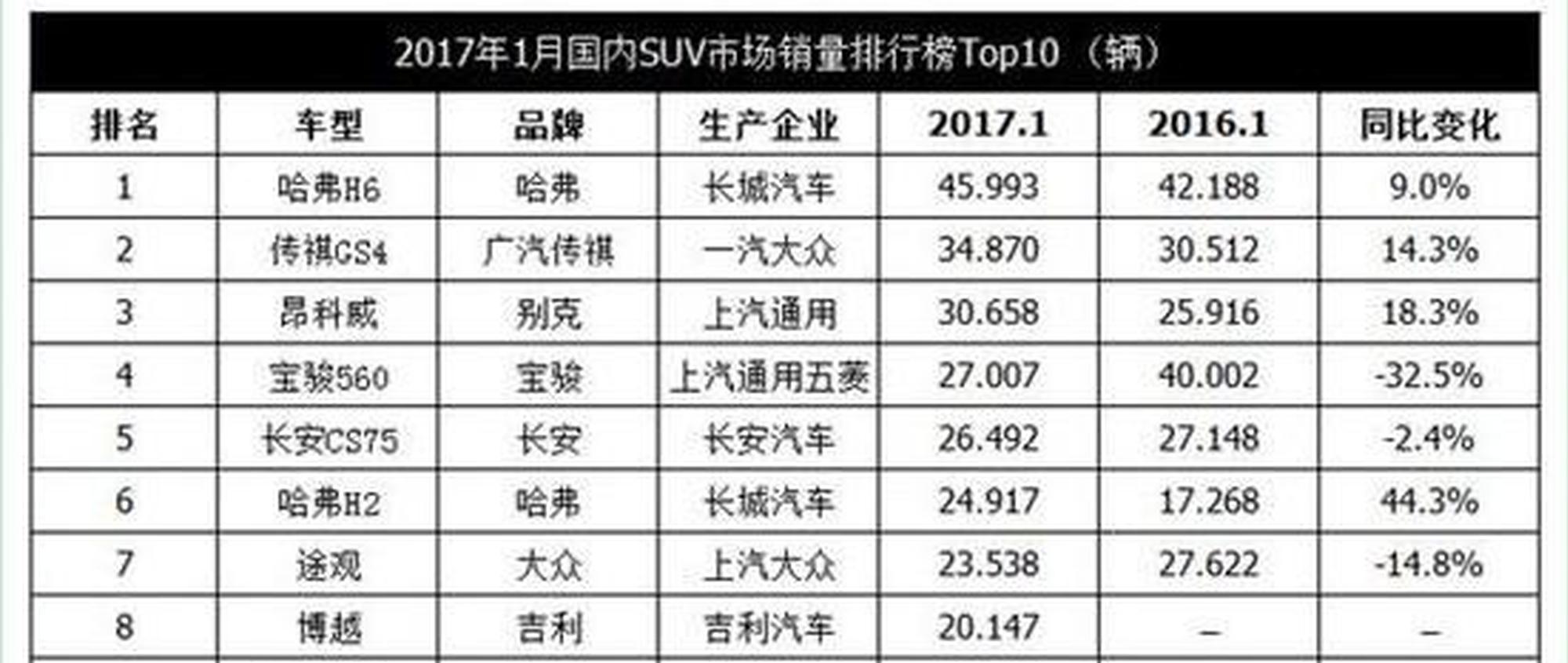 1月SUV排行 合资仅占2席！自主车性能咋样