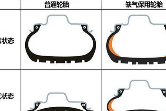 缺气保用轮胎这么贵值得买？