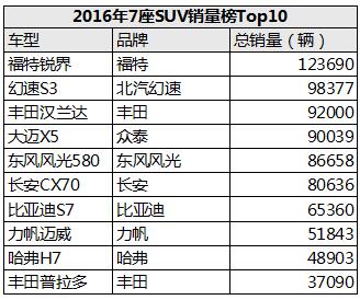 国民最爱7座SUV大揭秘 锐界等10.69万起