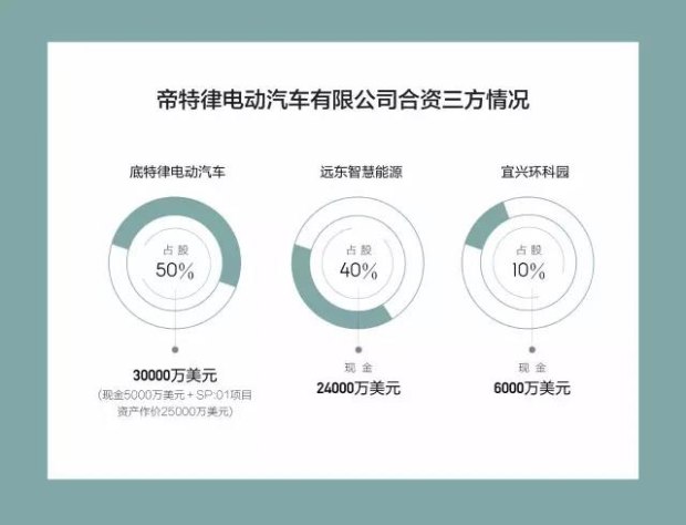 将产SUV车型 帝特律电动汽车落户宜兴