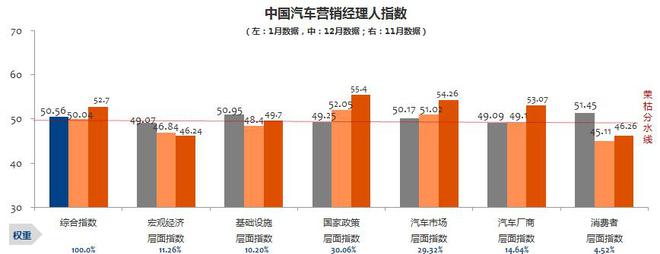 数说|1月营销经理人指数回升 市场并不悲观