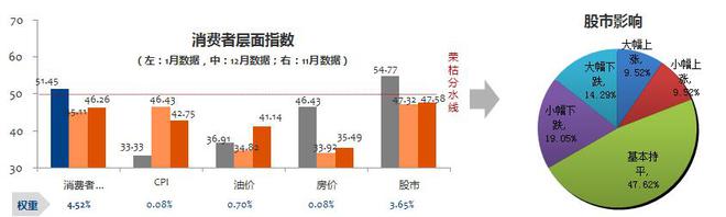 数说|1月营销经理人指数回升 市场并不悲观