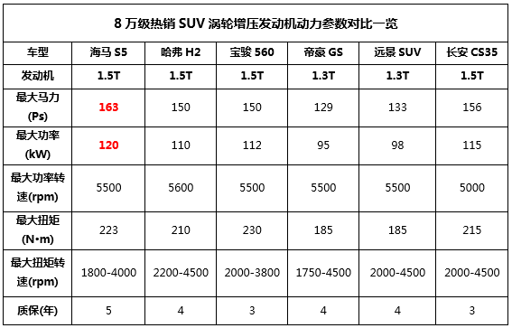 动力优势突出 海马S5领跑8万级SUV市场 