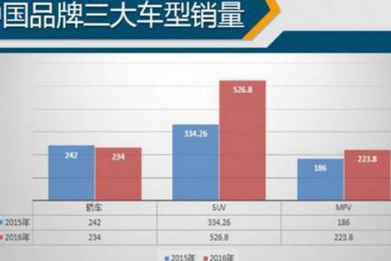 神车再现，SUV市场或将再起风云