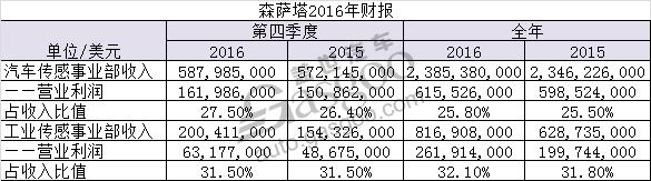 森萨塔2016年收入攀升7.6% 净利润下滑