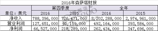 森萨塔2016年收入攀升7.6% 净利润下滑