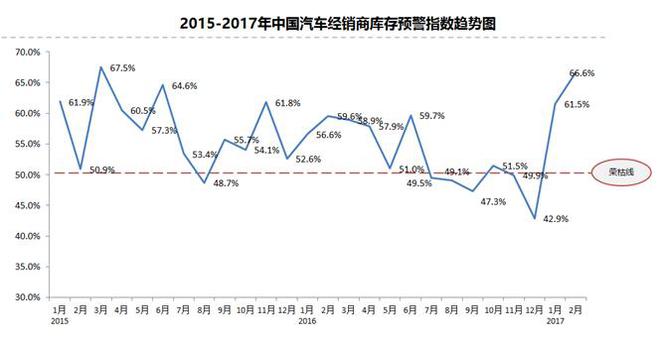 市场持续冷清 2月库存预警指数上升5.1%