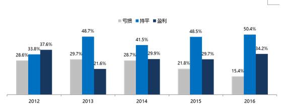 2016经销商满意度攀升 合资涨幅明显