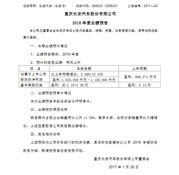 长安汽车2016年度业绩预告:增长2.48%-12.53%