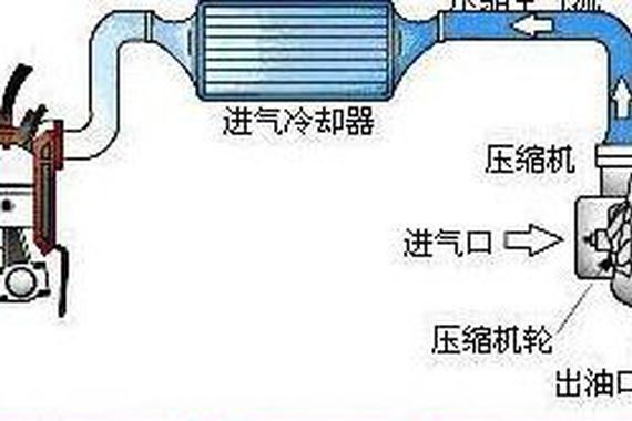 觉得涡轮增压真的能省油吗