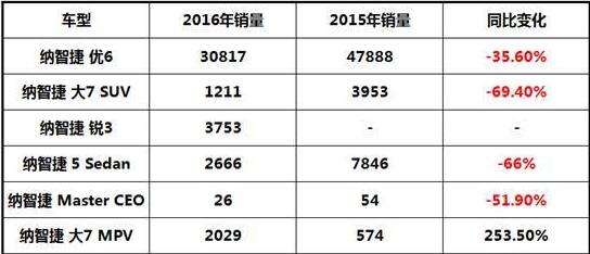 打着高科技进入国内的纳智捷 如今却成噩梦