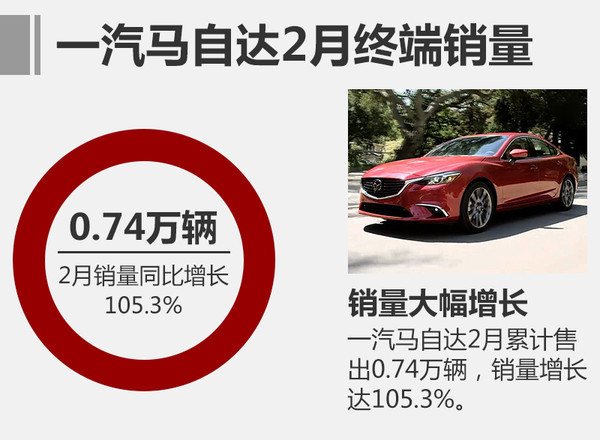 一汽马自达2月销量增105.3% 将推新SUV