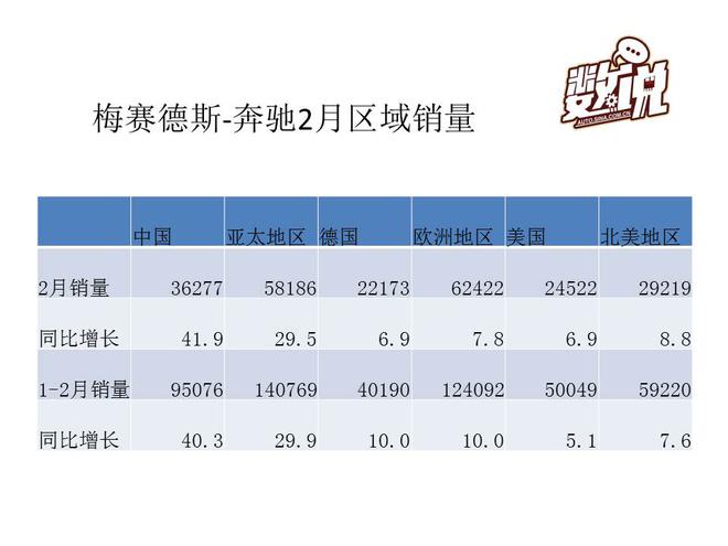数说|奔驰2月在华大涨42% 全球销量超15万