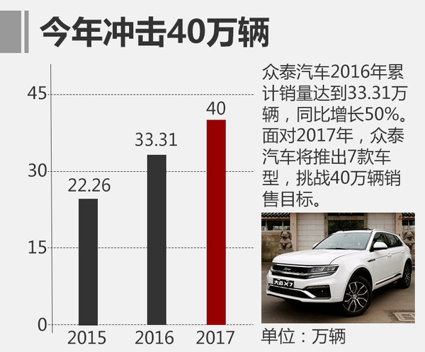 众泰被以116亿元收购 将巨资研发新能源