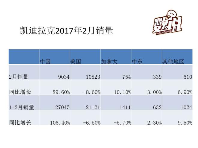 凯迪拉克前2月在华上涨106% 在美下滑