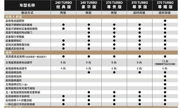 2种动力5款车型 本田UR-V配置信息曝光