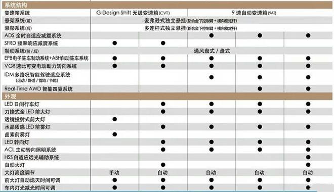 2种动力5款车型 本田UR-V配置信息曝光