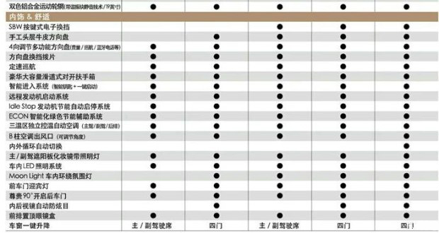 2种动力5款车型 本田UR-V配置信息曝光