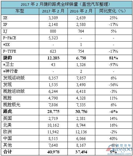 捷豹路虎2月全球销量创新高 在华增幅最大