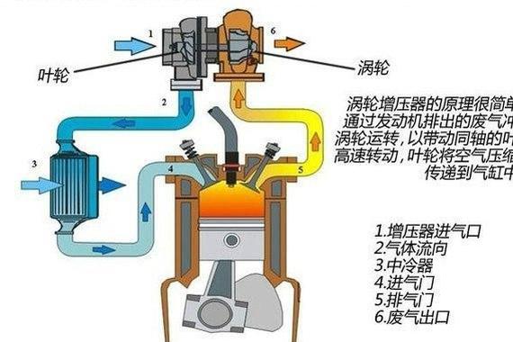 汽车发动机：涡轮增压到底是什么？