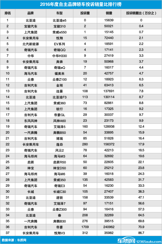 2016自主品牌轿车投诉销量比排行榜 