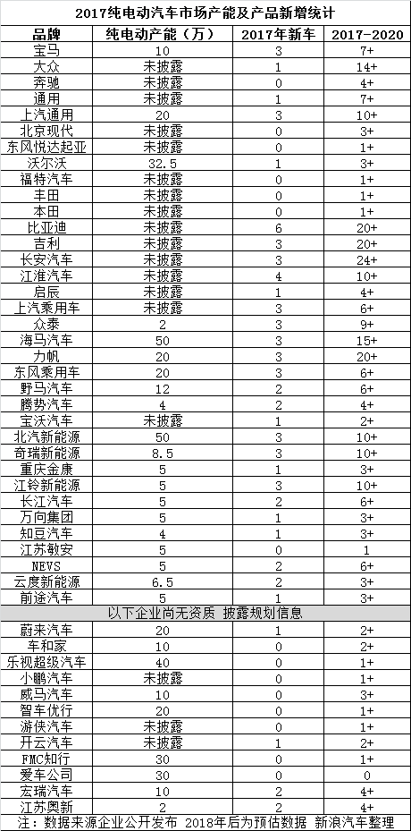 2017纯电动车血腥竞争 近百辆车型加入