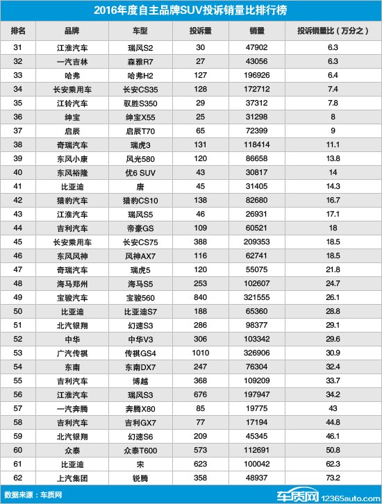 2016年度自主品牌SUV投诉销量比排行榜