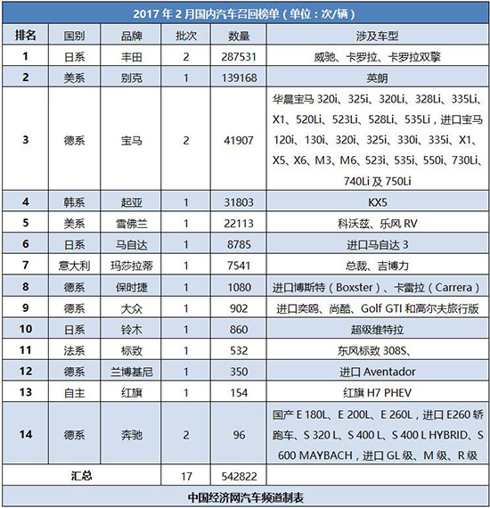 2月召回榜日系车占比超半数 自主仅一例 